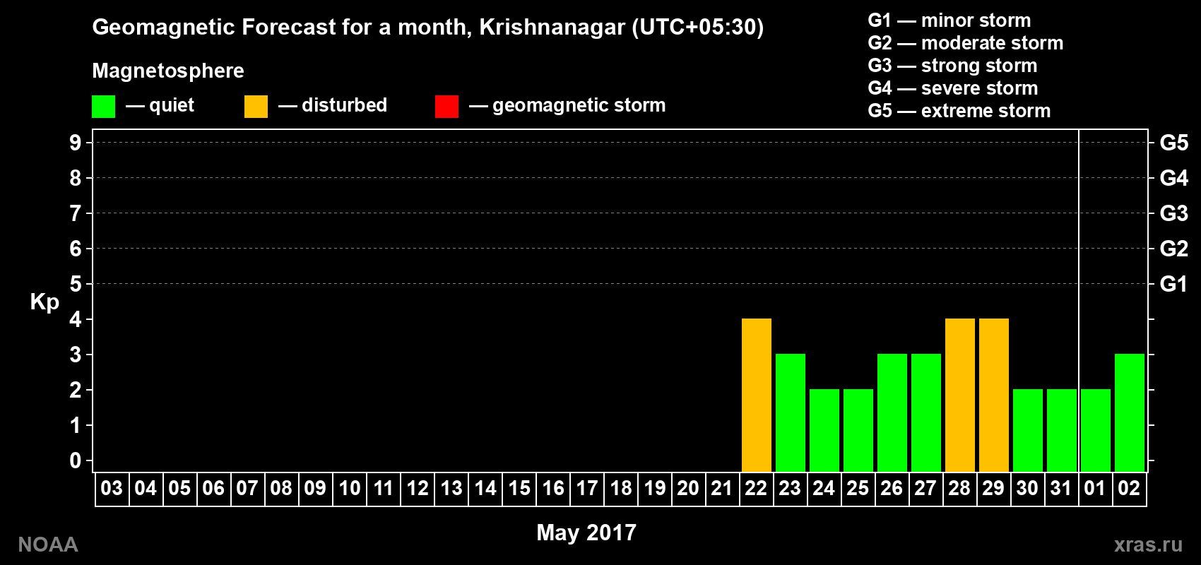 Geomagnetic index Kp forecast for the next month