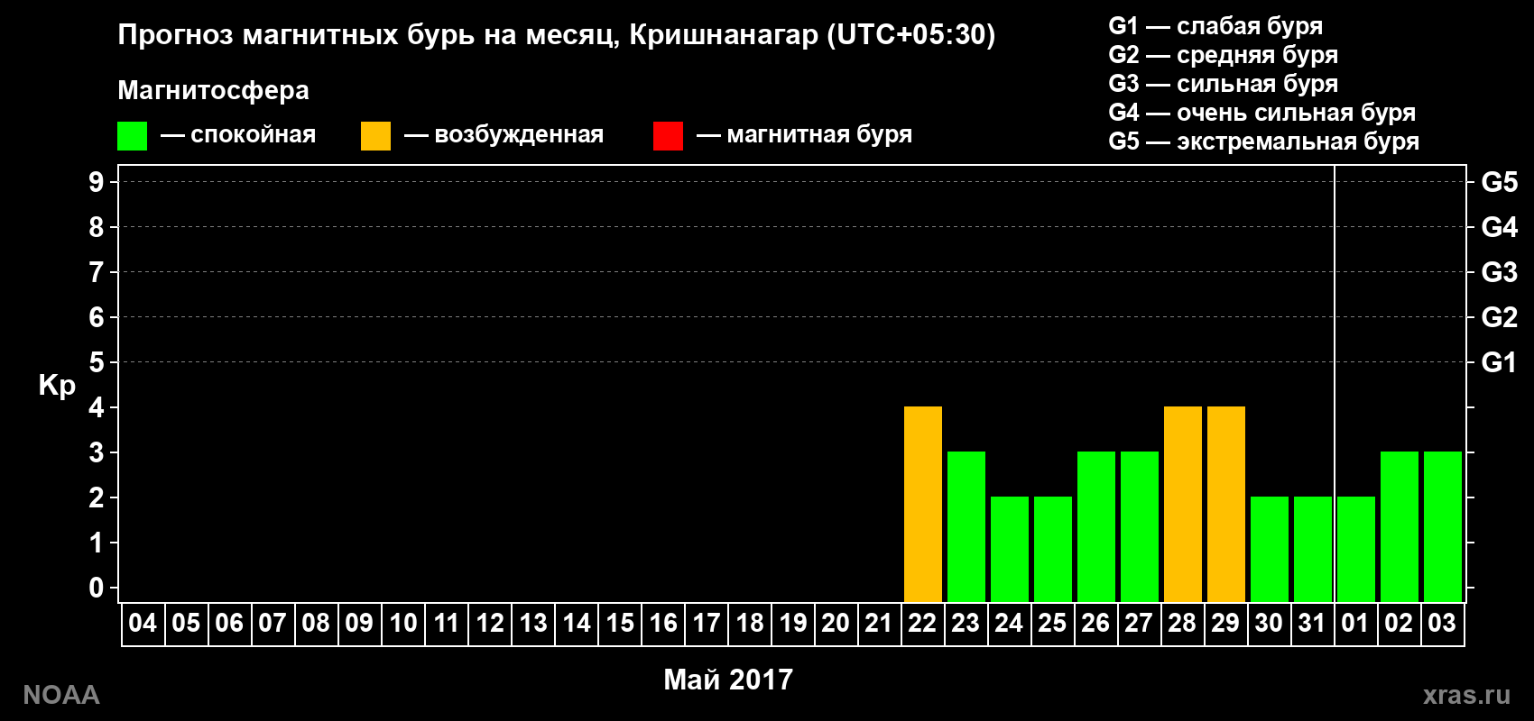 Прогноз геомагнитного индекса Kp на следующий месяц