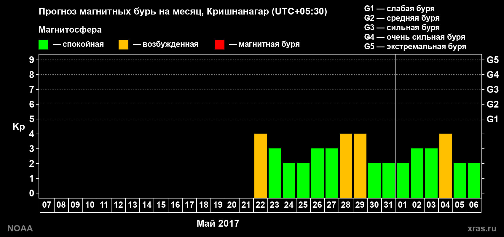 Прогноз геомагнитного индекса Kp на следующий месяц