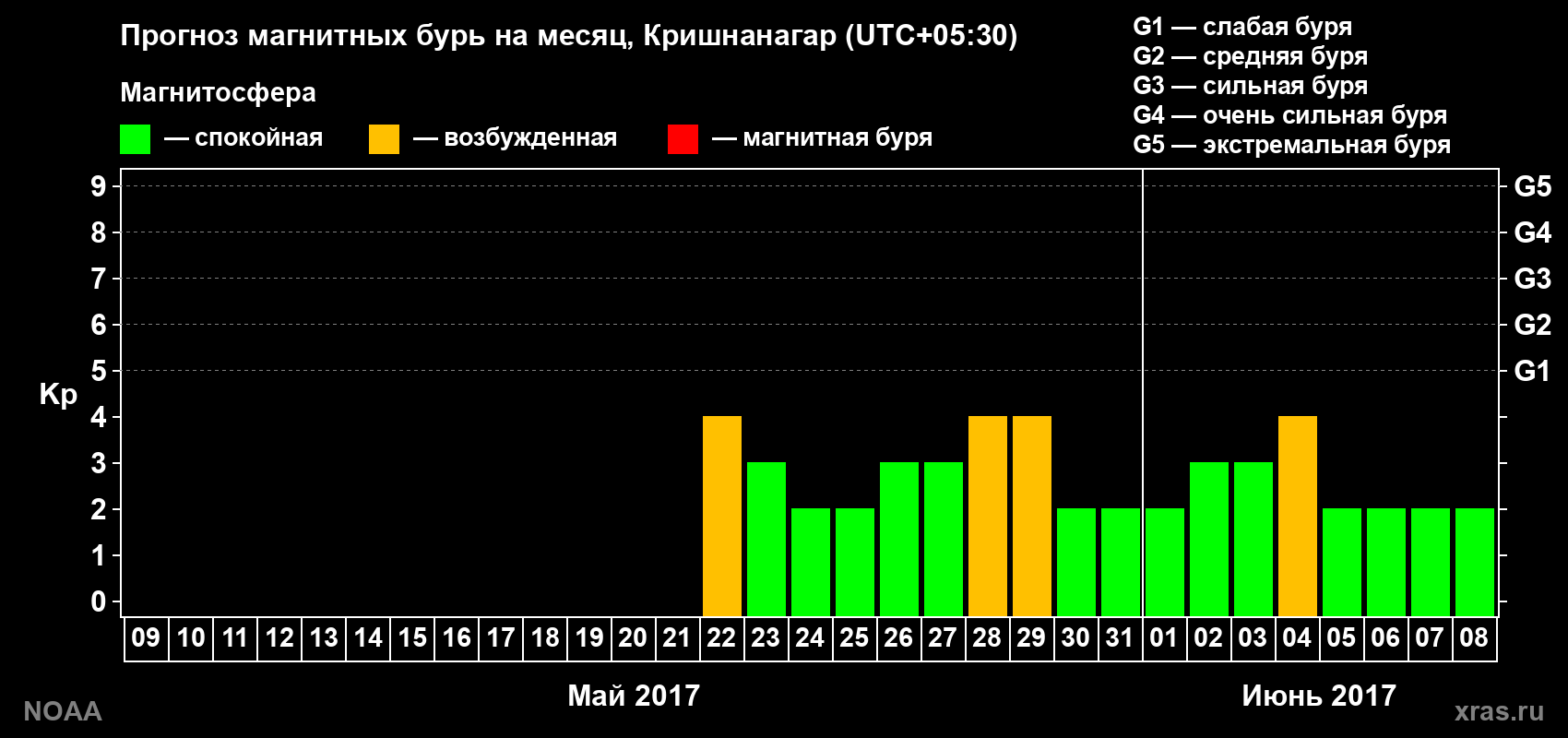 Прогноз геомагнитного индекса Kp на следующий месяц