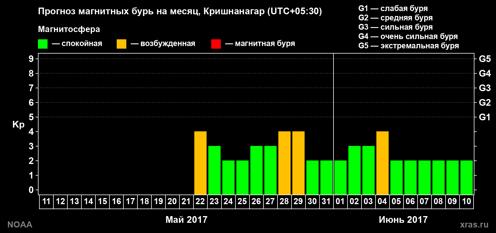 Прогноз геомагнитного индекса Kp на следующий месяц