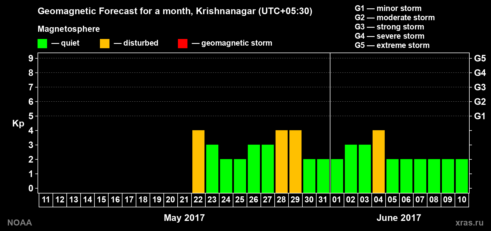 Geomagnetic index Kp forecast for the next month
