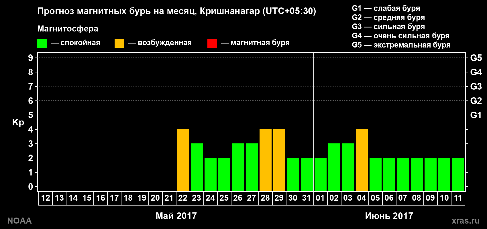 Прогноз геомагнитного индекса Kp на следующий месяц