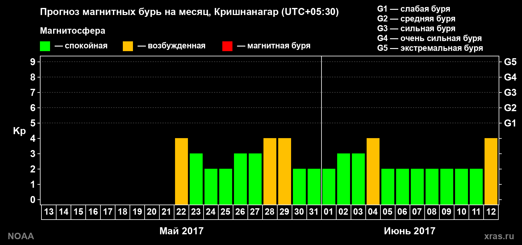 Прогноз геомагнитного индекса Kp на следующий месяц