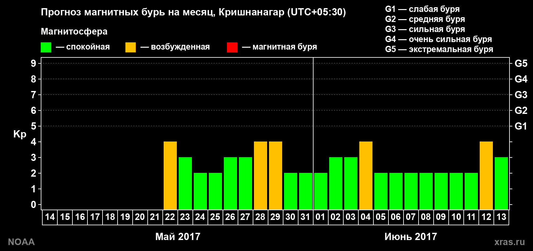 Прогноз геомагнитного индекса Kp на следующий месяц