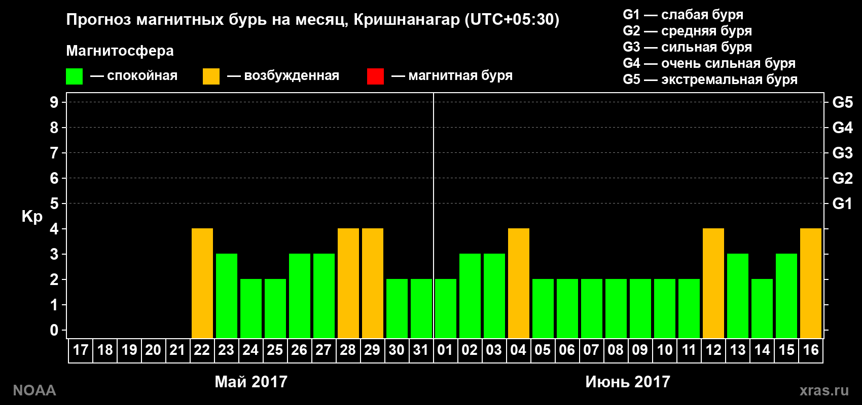 Прогноз геомагнитного индекса Kp на следующий месяц