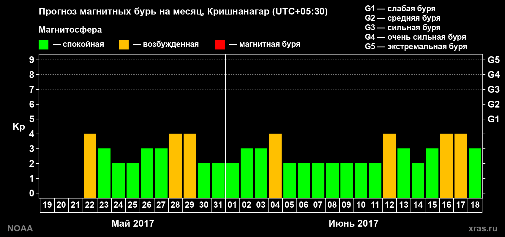 Прогноз геомагнитного индекса Kp на следующий месяц