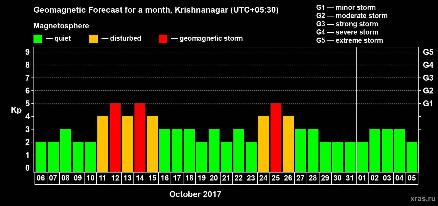 Forecast of the daily maximal value of geomagnetic index Kp for <b>1 month</b> (31 days) <b>from Oct 06, 2017 to Nov 05, 2017</b>