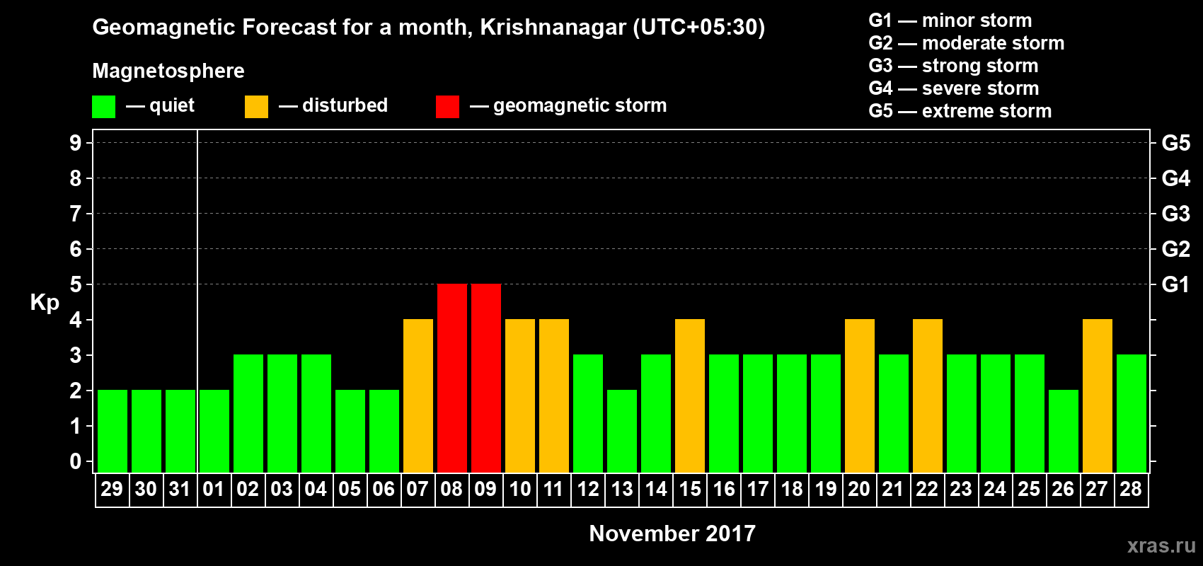 Forecast of the daily maximal value of geomagnetic index Kp for <b>1 month</b> (31 days) <b>from Oct 29, 2017 to Nov 28, 2017</b>