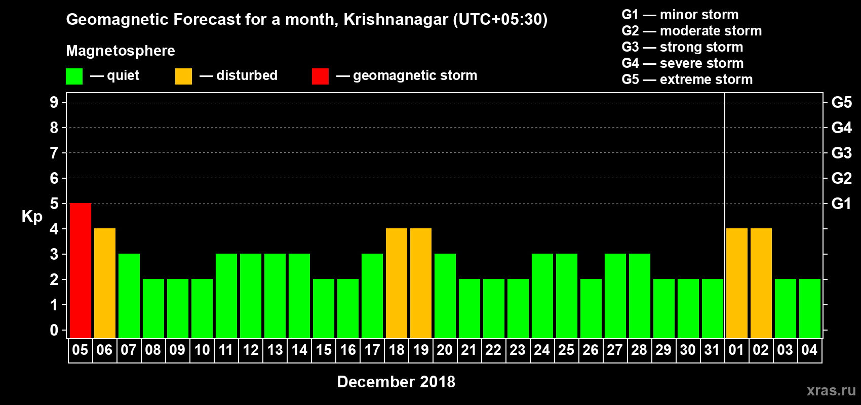 Forecast of the daily maximal value of geomagnetic index Kp for <b>1 month</b> (31 days) <b>from Dec 05, 2017 to Jan 04, 2018</b>