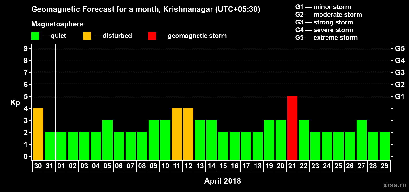Forecast of the daily maximal value of geomagnetic index Kp for <b>1 month</b> (31 days) <b>from Mar 30, 2018 to Apr 29, 2018</b>
