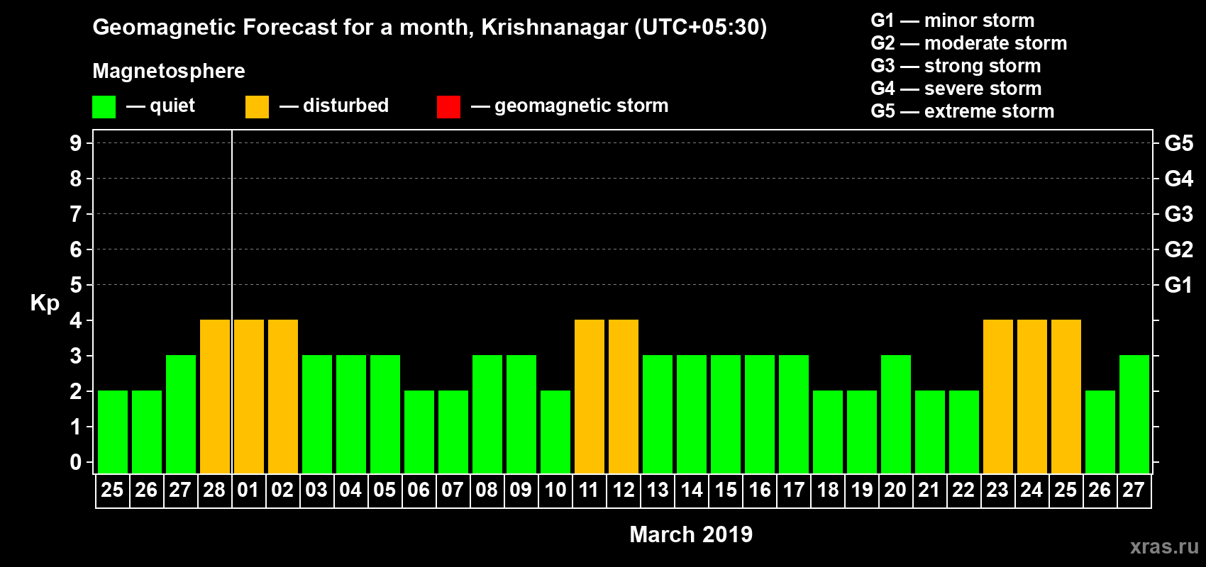 Forecast of the daily maximal value of geomagnetic index Kp for <b>1 month</b> (31 days) <b>from Feb 25, 2019 to Mar 27, 2019</b>