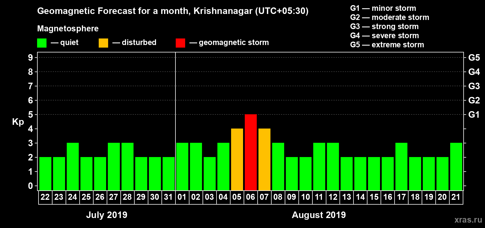 Forecast of the daily maximal value of geomagnetic index Kp for <b>1 month</b> (31 days) <b>from Jul 22, 2019 to Aug 21, 2019</b>