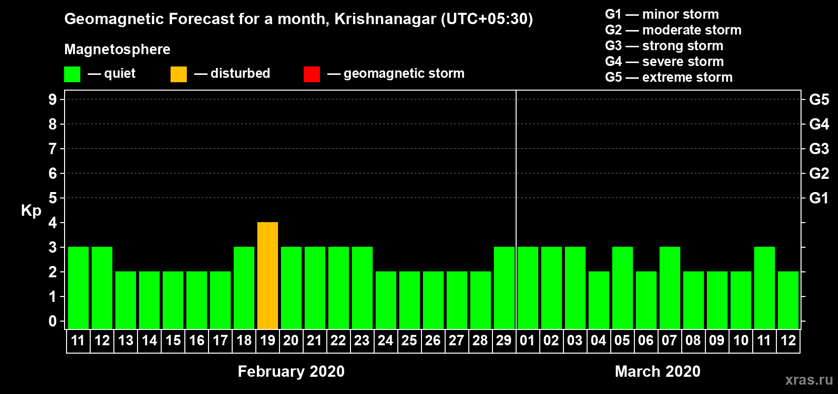 Forecast of the daily maximal value of geomagnetic index Kp for <b>1 month</b> (31 days) <b>from Feb 11, 2020 to Mar 12, 2020</b>