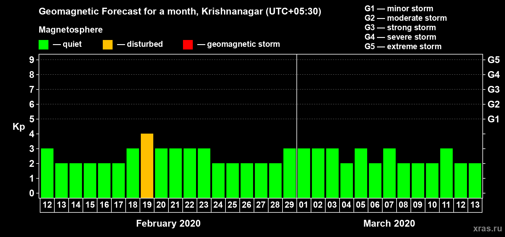 Forecast of the daily maximal value of geomagnetic index Kp for <b>1 month</b> (31 days) <b>from Feb 12, 2020 to Mar 13, 2020</b>