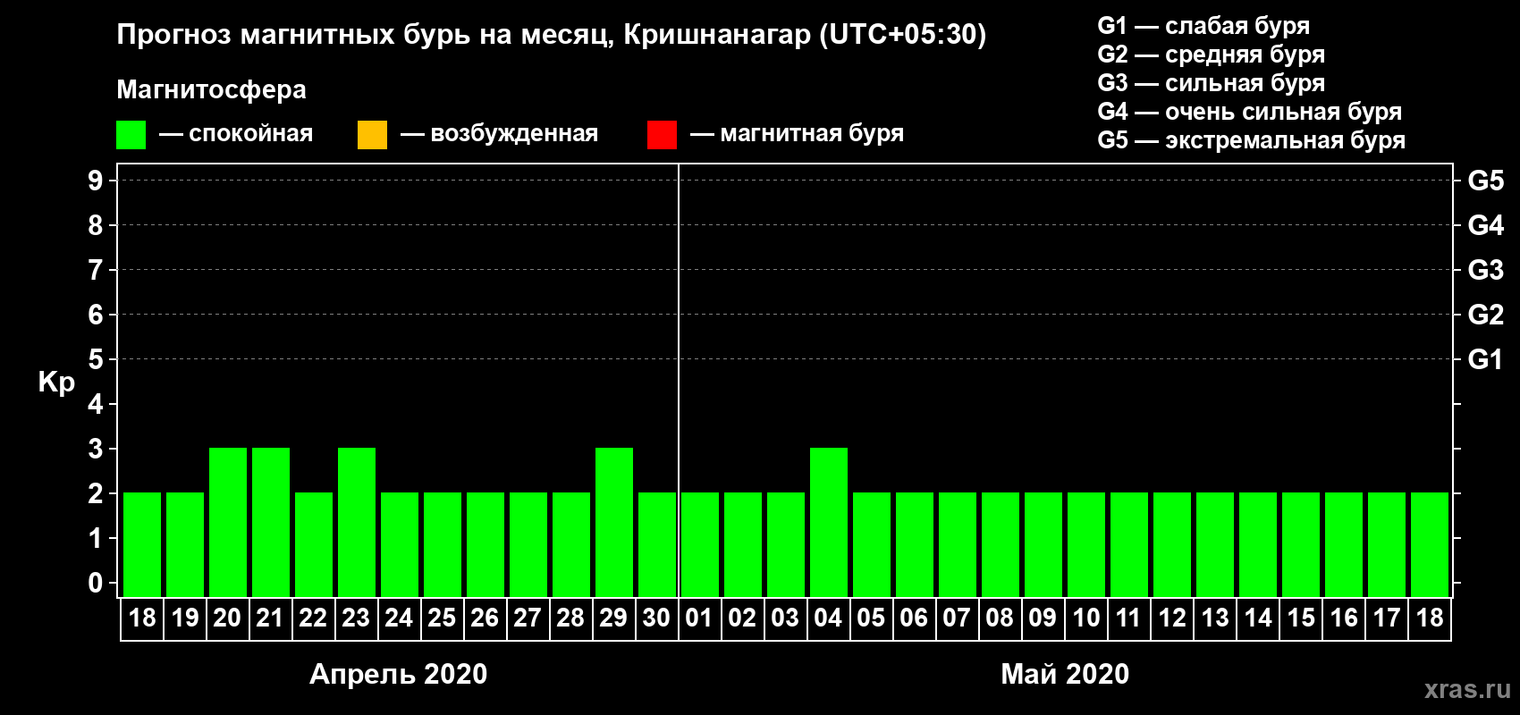 Прогноз максимального суточного геомагнитного индекса Kp на <b>1 месяц</b> (31 день) <b>с 18 апреля по 18 мая 2020 г</b>