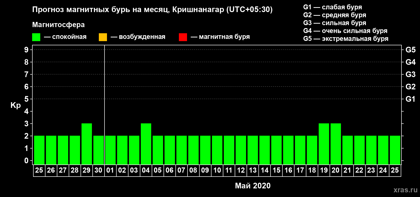 Прогноз максимального суточного геомагнитного индекса Kp на <b>1 месяц</b> (31 день) <b>с 25 апреля по 25 мая 2020 г</b>