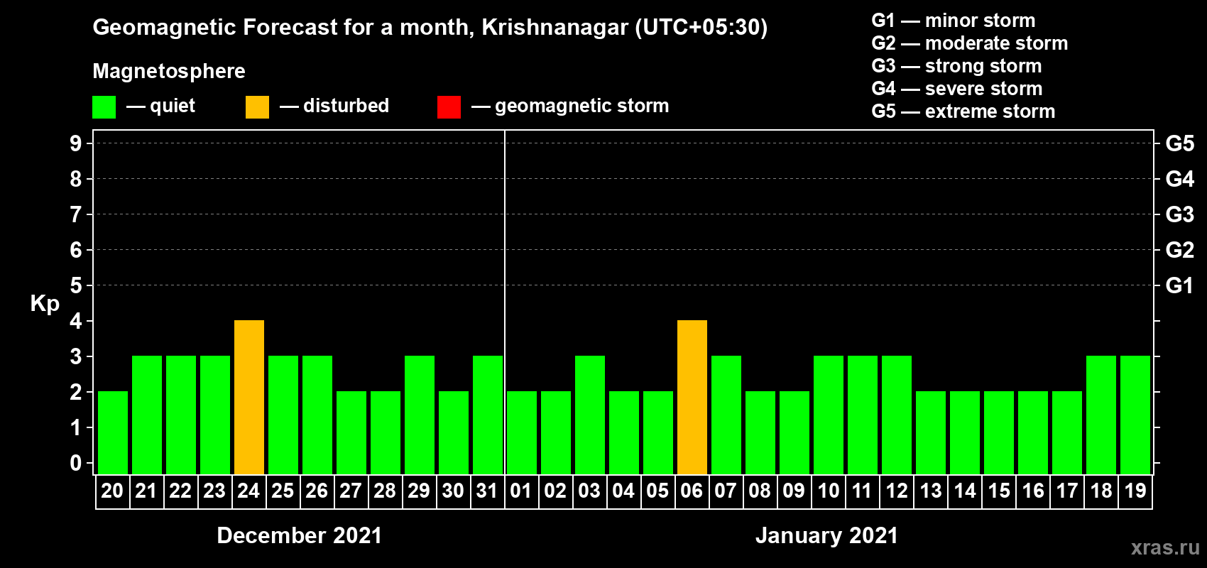 Forecast of the daily maximal value of geomagnetic index Kp for <b>1 month</b> (31 days) <b>from Dec 20, 2020 to Jan 19, 2021</b>