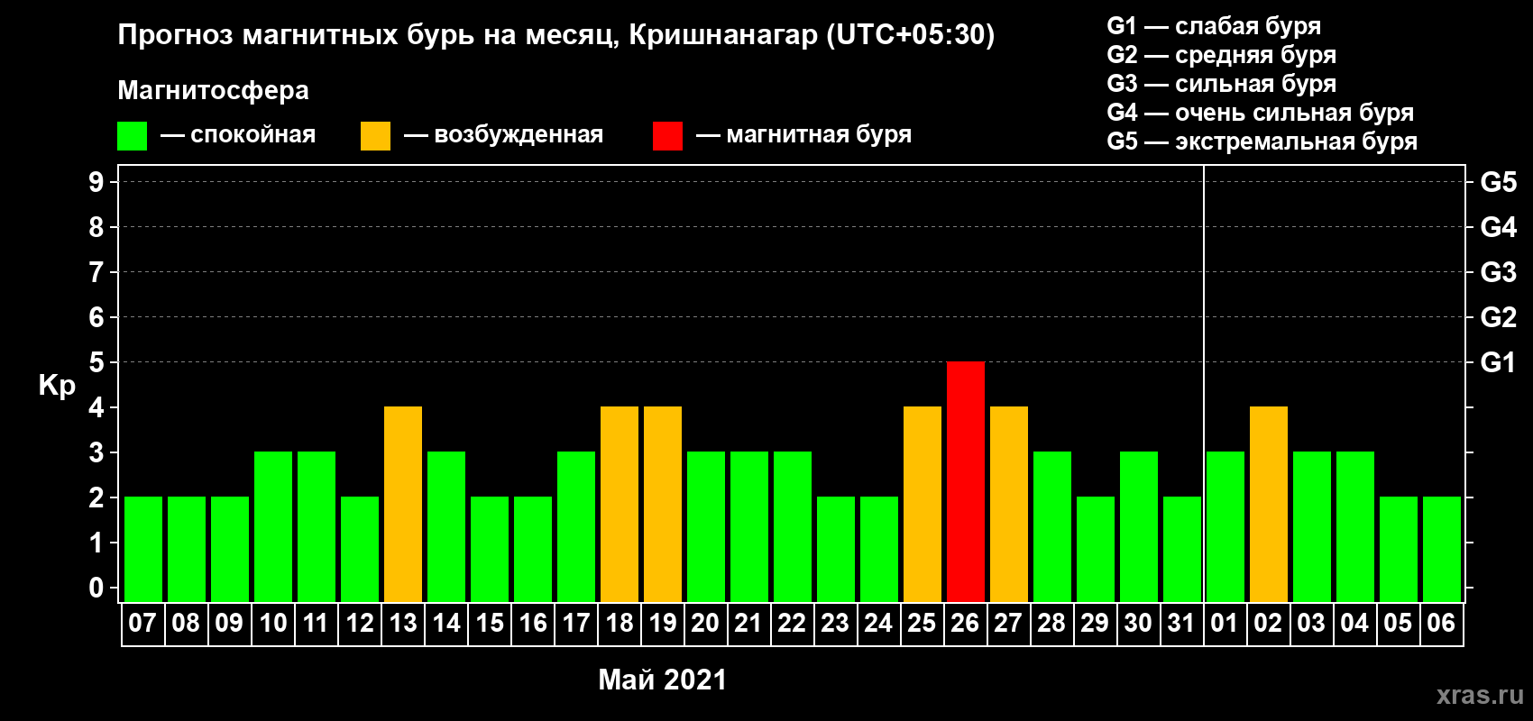Прогноз максимального суточного геомагнитного индекса Kp на <b>1 месяц</b> (31 день) <b>с 07 мая по 06 июня 2021 г</b>