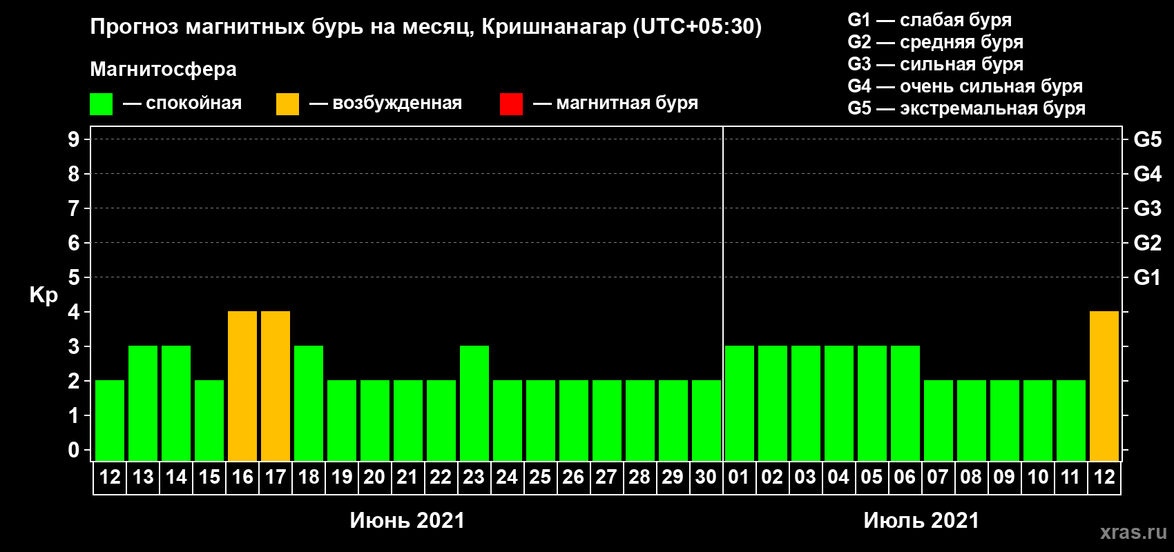 Прогноз максимального суточного геомагнитного индекса Kp на <b>1 месяц</b> (31 день) <b>с 12 июня по 12 июля 2021 г</b>