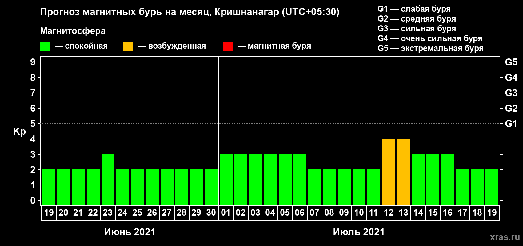 Прогноз максимального суточного геомагнитного индекса Kp на <b>1 месяц</b> (31 день) <b>с 19 июня по 19 июля 2021 г</b>