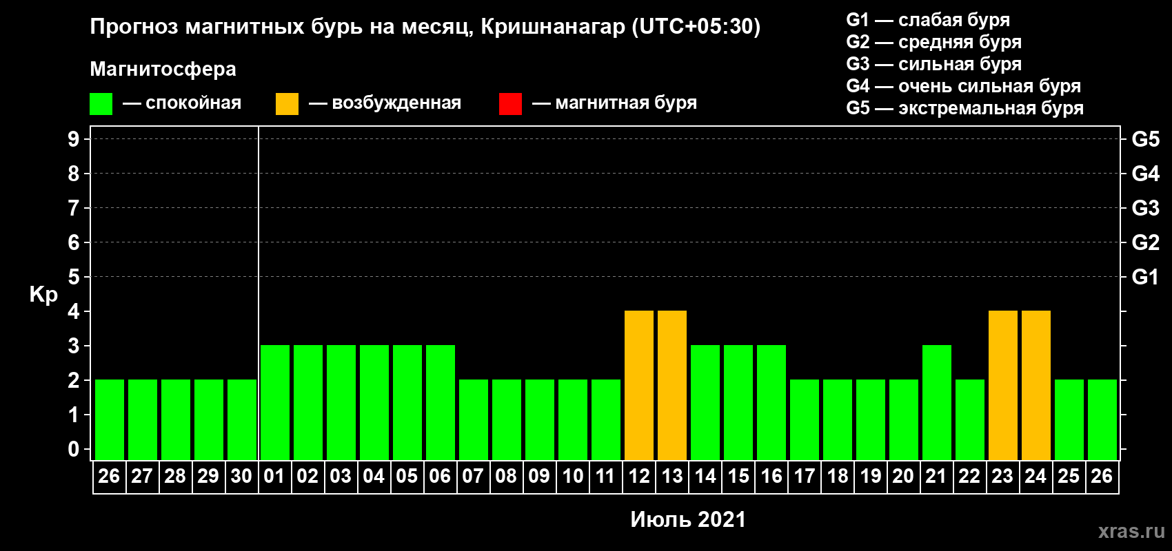 Прогноз максимального суточного геомагнитного индекса Kp на <b>1 месяц</b> (31 день) <b>с 26 июня по 26 июля 2021 г</b>