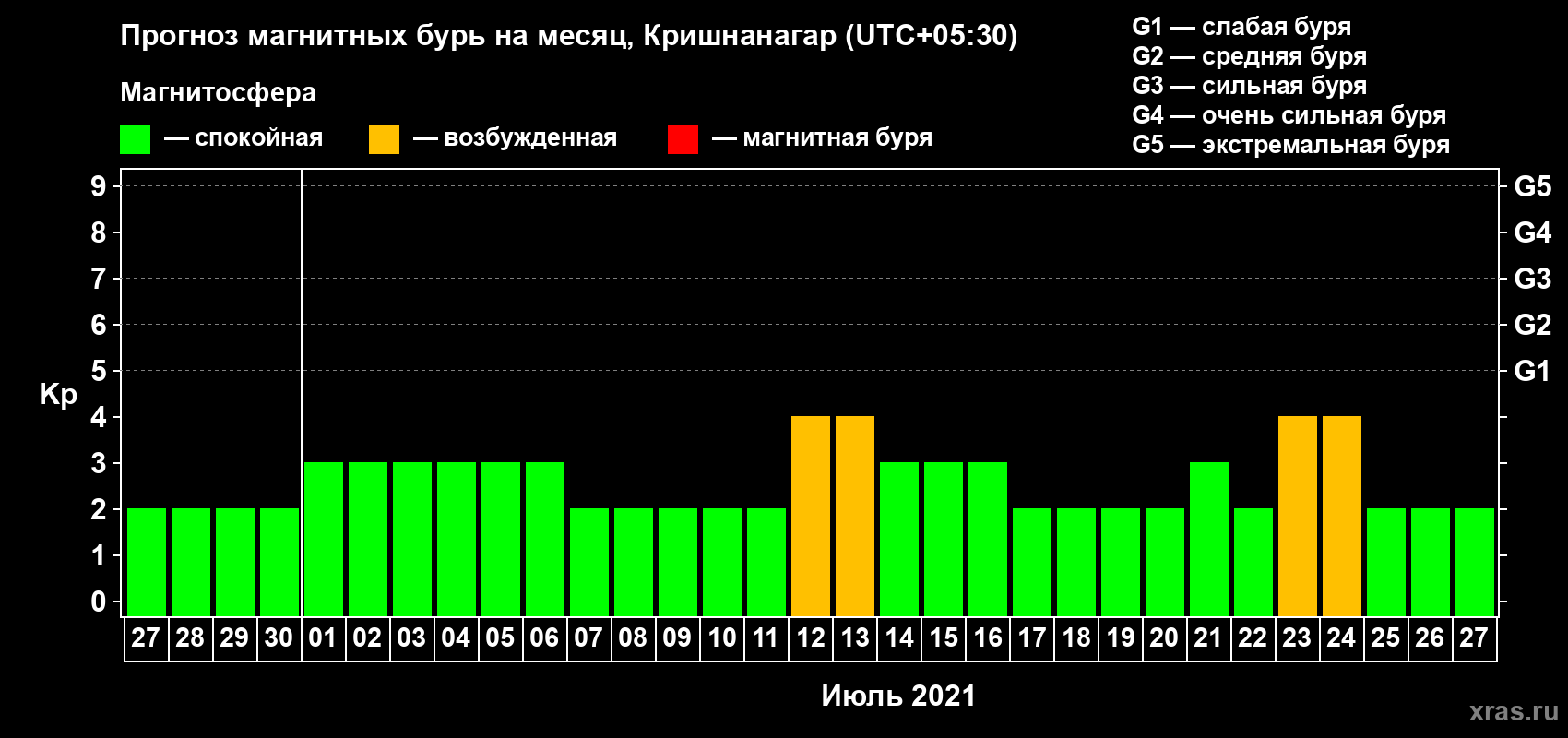 Прогноз максимального суточного геомагнитного индекса Kp на <b>1 месяц</b> (31 день) <b>с 27 июня по 27 июля 2021 г</b>
