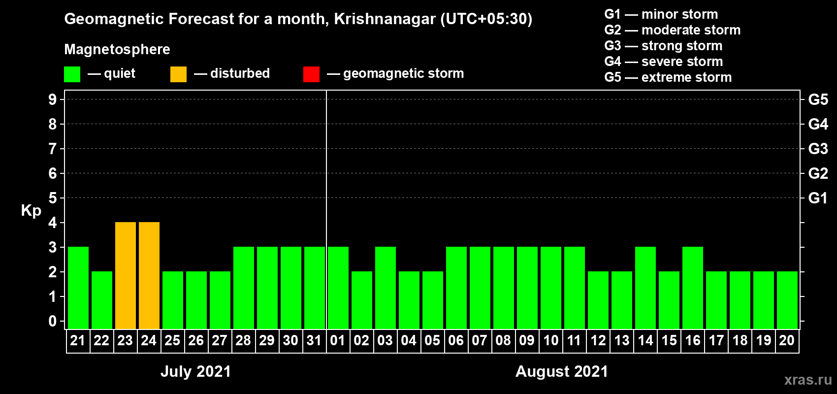 Forecast of the daily maximal value of geomagnetic index Kp for <b>1 month</b> (31 days) <b>from Jul 21, 2021 to Aug 20, 2021</b>