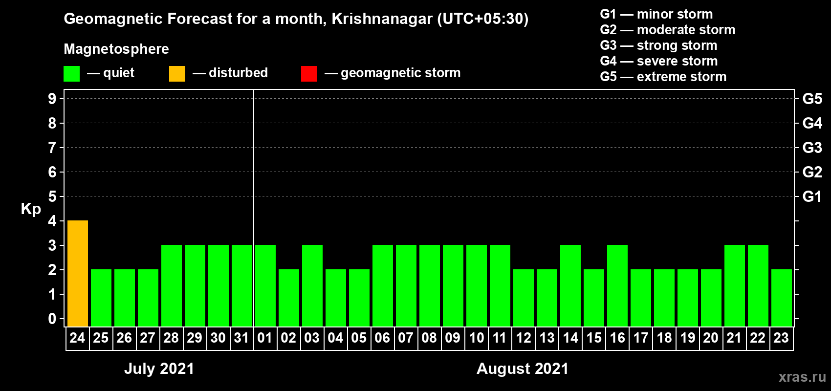 Forecast of the daily maximal value of geomagnetic index Kp for <b>1 month</b> (31 days) <b>from Jul 24, 2021 to Aug 23, 2021</b>