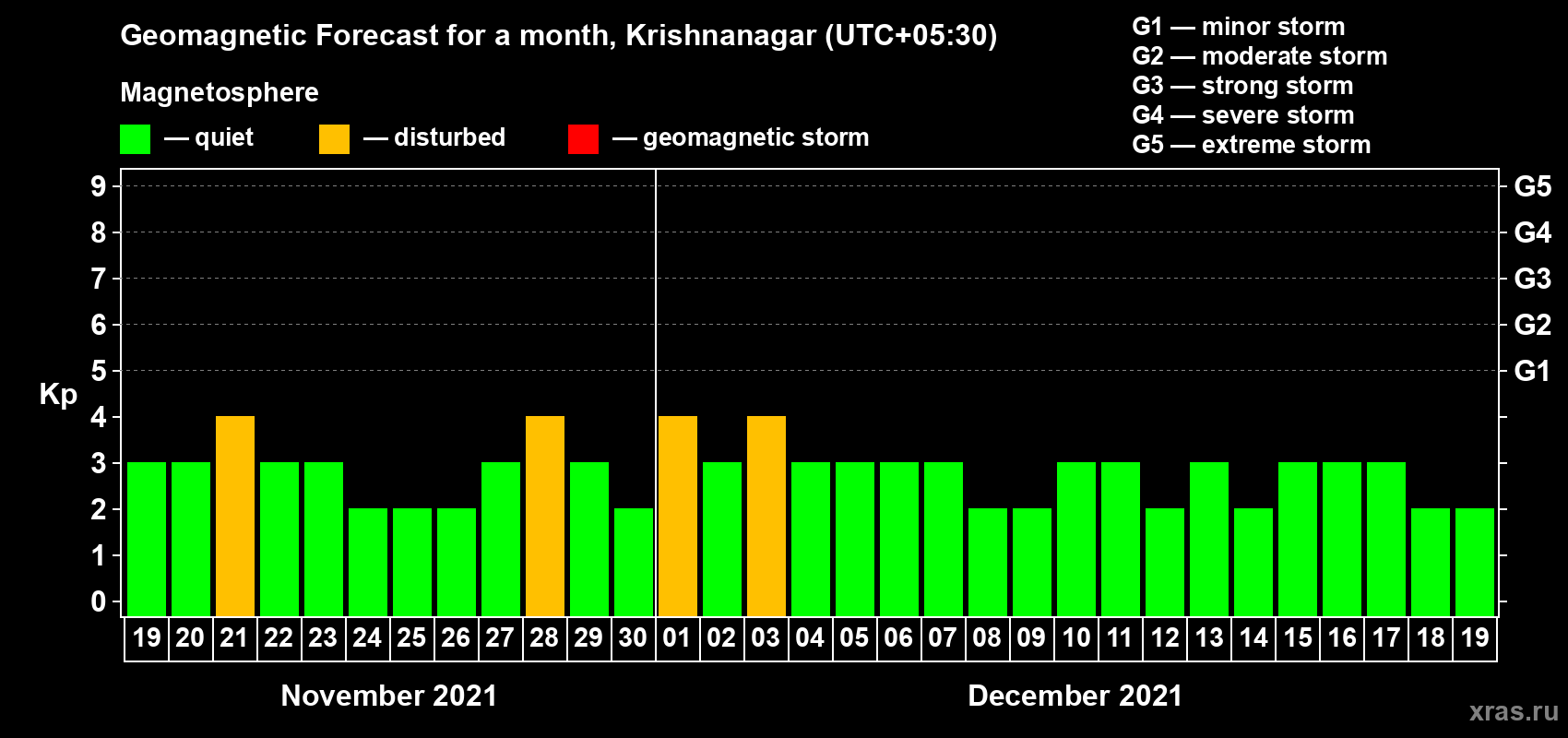 Forecast of the daily maximal value of geomagnetic index Kp for <b>1 month</b> (31 days) <b>from Nov 19, 2021 to Dec 19, 2021</b>