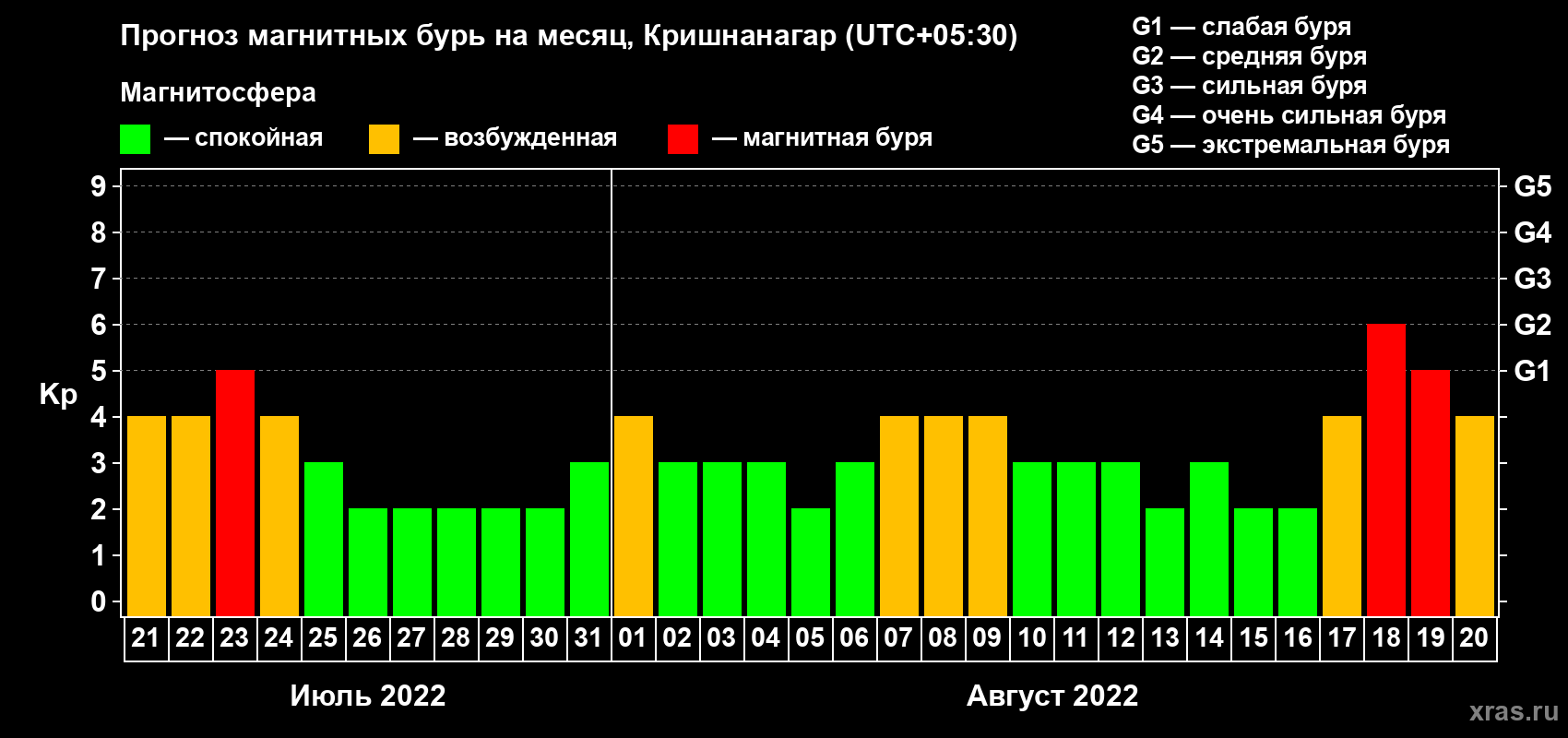 Прогноз максимального суточного геомагнитного индекса Kp на <b>1 месяц</b> (31 день) <b>с 21 июля по 20 августа 2022 г</b>