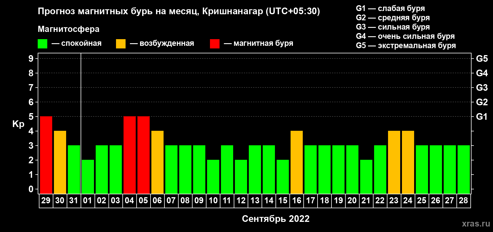 Прогноз максимального суточного геомагнитного индекса Kp на <b>1 месяц</b> (31 день) <b>с 29 августа по 28 сентября 2022 г</b>