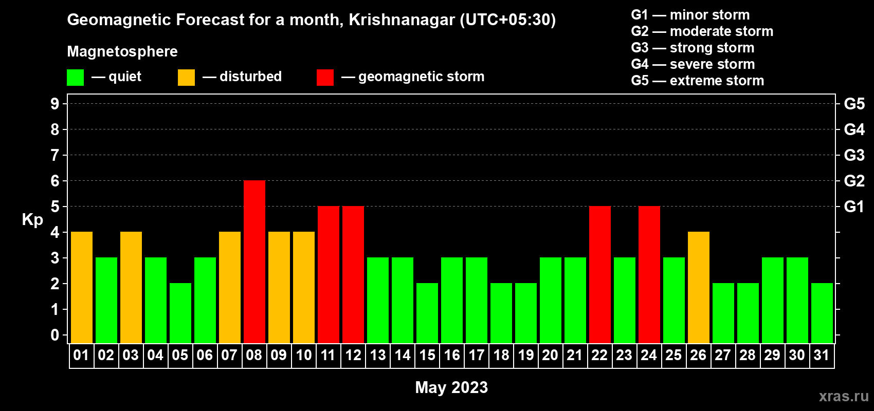 Forecast of the daily maximal value of geomagnetic index Kp for <b>1 month</b> (31 days) <b>from May 01, 2023 to May 31, 2023</b>