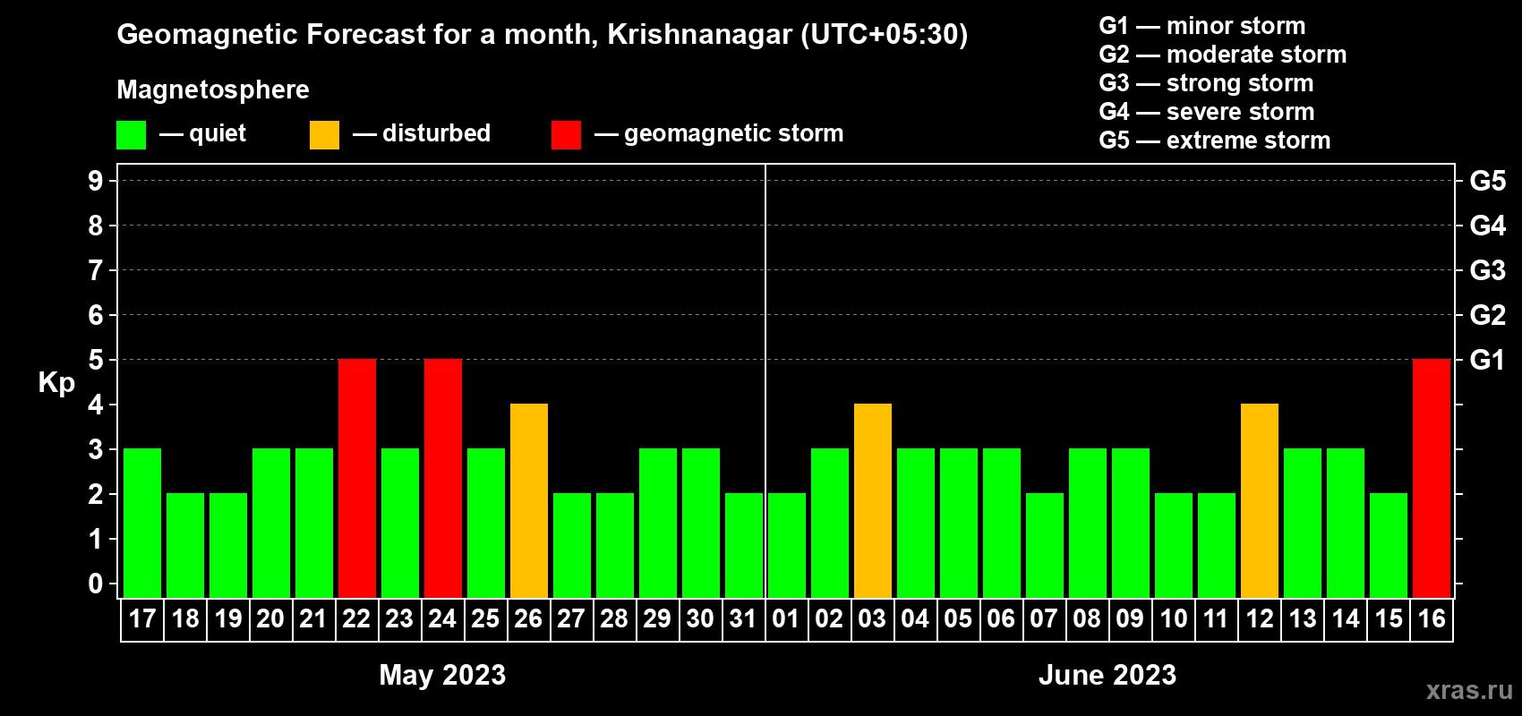 Forecast of the daily maximal value of geomagnetic index Kp for <b>1 month</b> (31 days) <b>from May 17, 2023 to Jun 16, 2023</b>