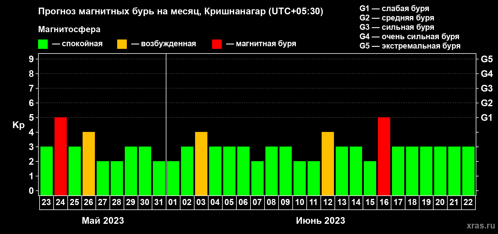 Прогноз максимального суточного геомагнитного индекса Kp на <b>1 месяц</b> (31 день) <b>с 23 мая по 22 июня 2023 г</b>