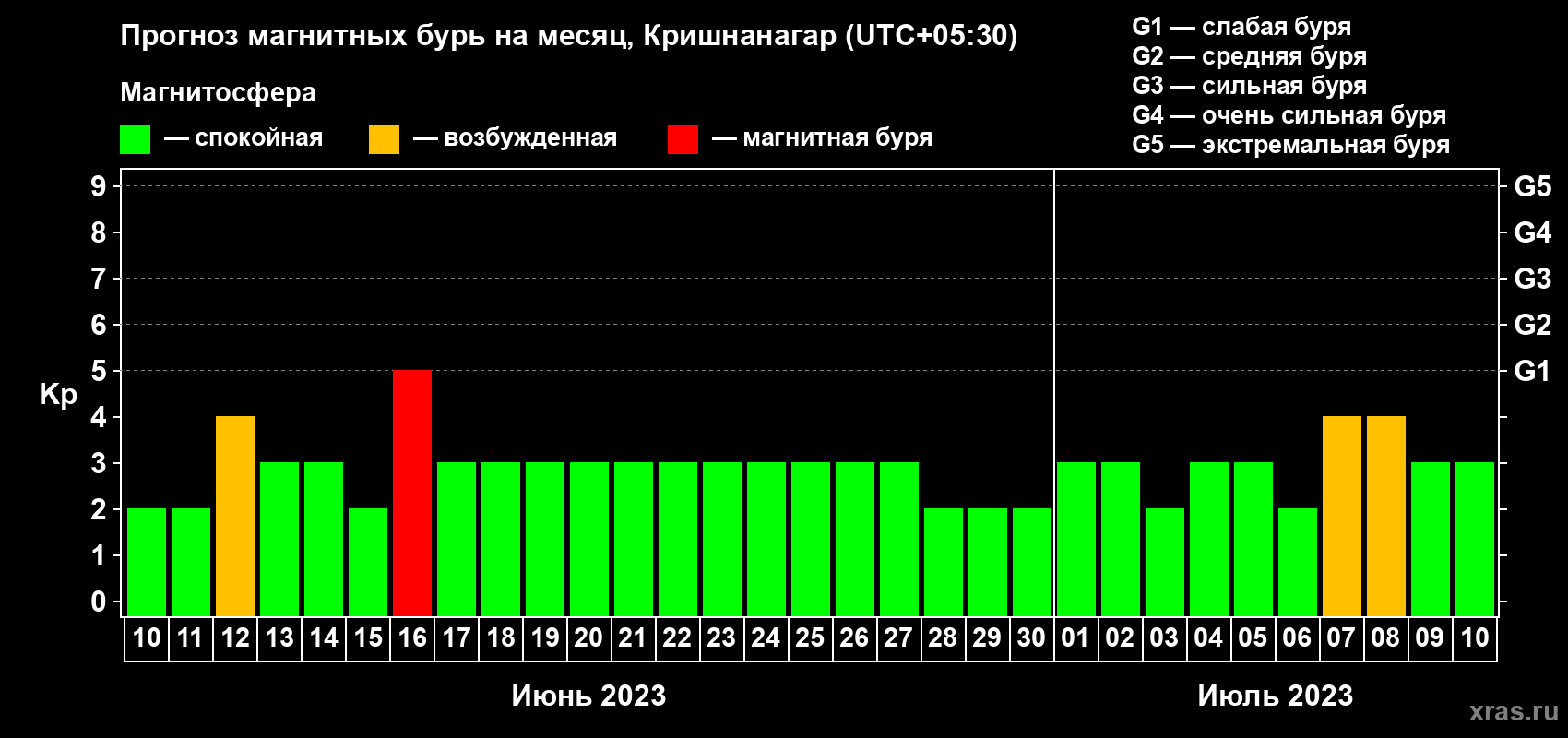 Прогноз максимального суточного геомагнитного индекса Kp на <b>1 месяц</b> (31 день) <b>с 10 июня по 10 июля 2023 г</b>
