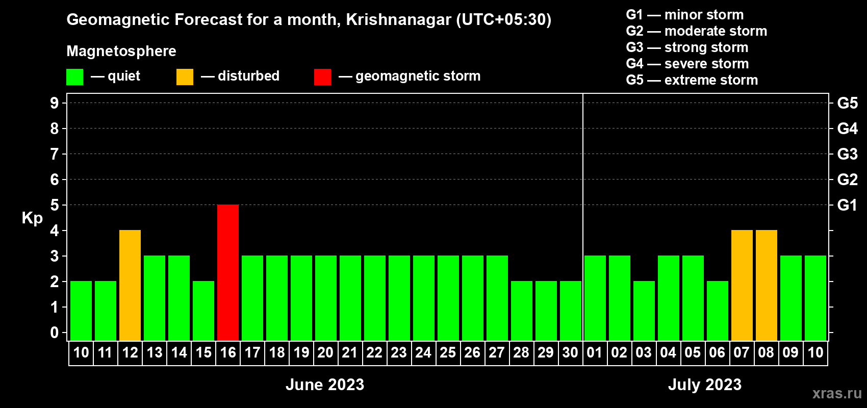 Forecast of the daily maximal value of geomagnetic index Kp for <b>1 month</b> (31 days) <b>from Jun 10, 2023 to Jul 10, 2023</b>