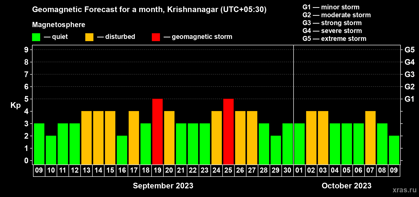 Forecast of the daily maximal value of geomagnetic index Kp for <b>1 month</b> (31 days) <b>from Sep 09, 2023 to Oct 09, 2023</b>