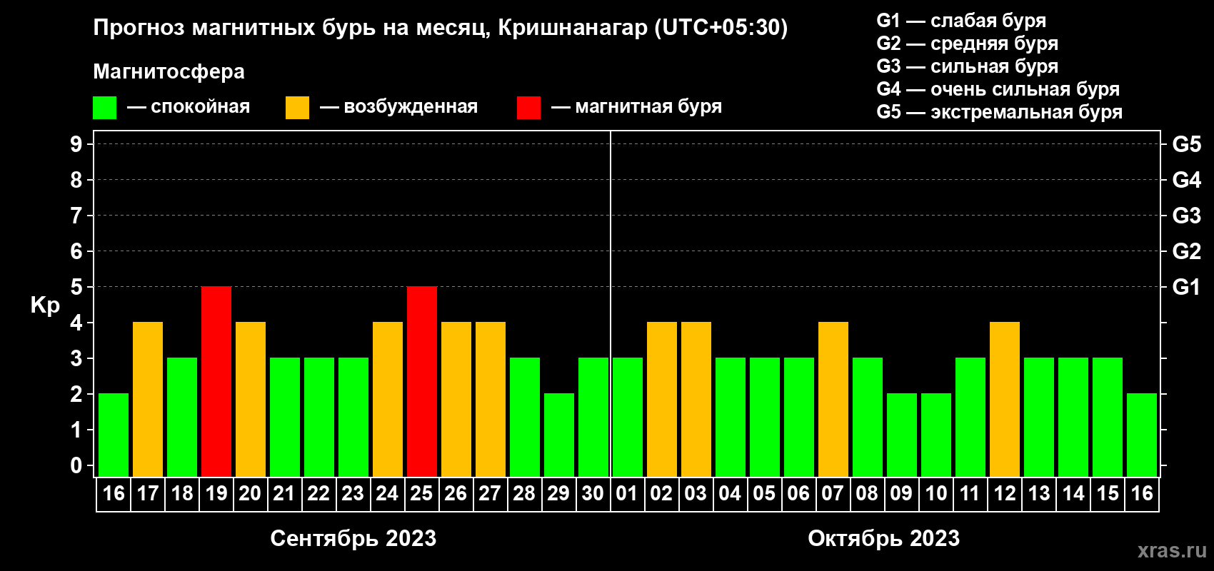 Прогноз максимального суточного геомагнитного индекса Kp на <b>1 месяц</b> (31 день) <b>с 16 сентября по 16 октября 2023 г</b>