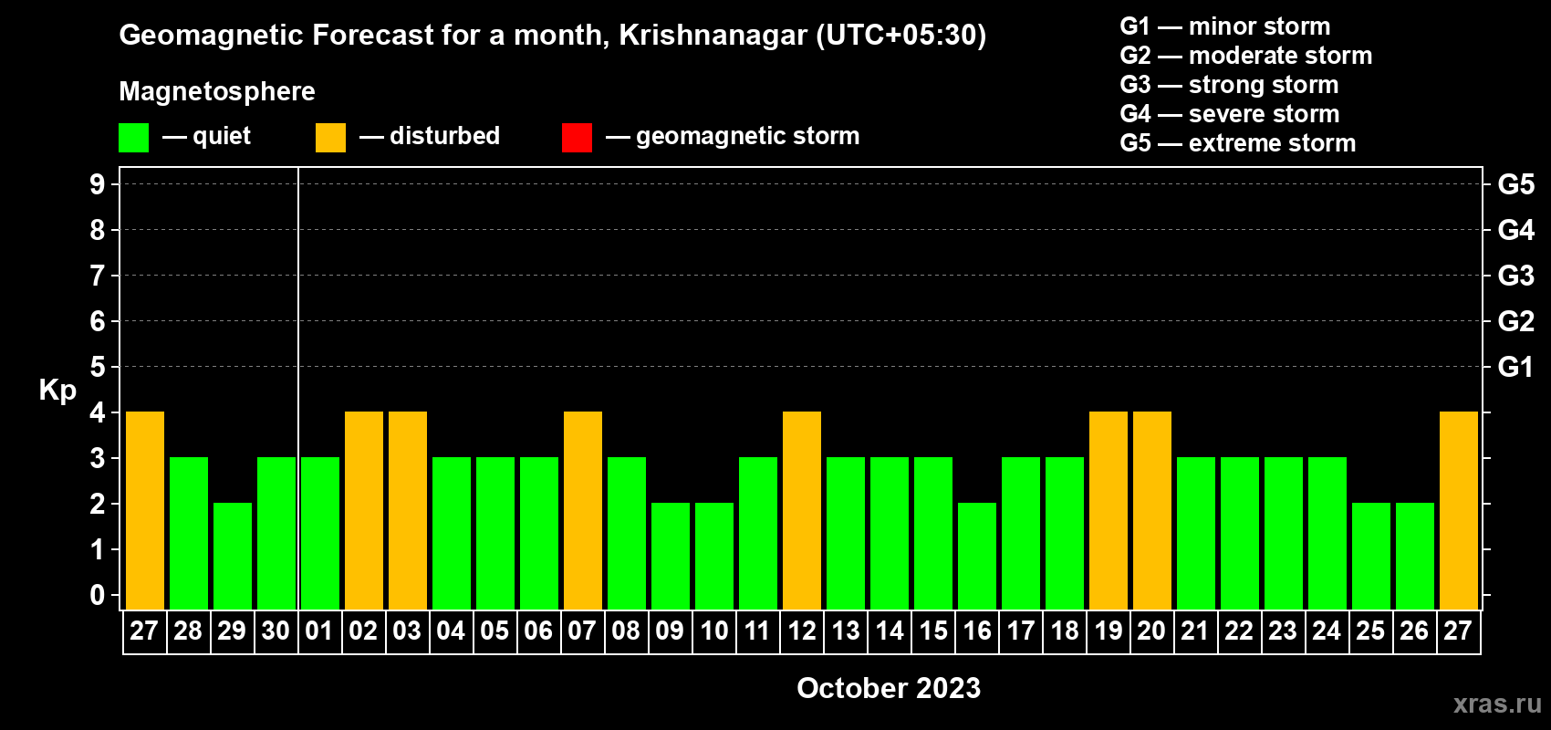 Forecast of the daily maximal value of geomagnetic index Kp for <b>1 month</b> (31 days) <b>from Sep 27, 2023 to Oct 27, 2023</b>