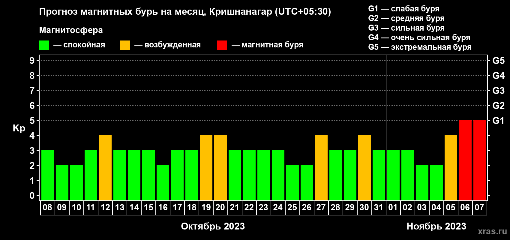 Прогноз максимального суточного геомагнитного индекса Kp на <b>1 месяц</b> (31 день) <b>с 08 октября по 07 ноября 2023 г</b>