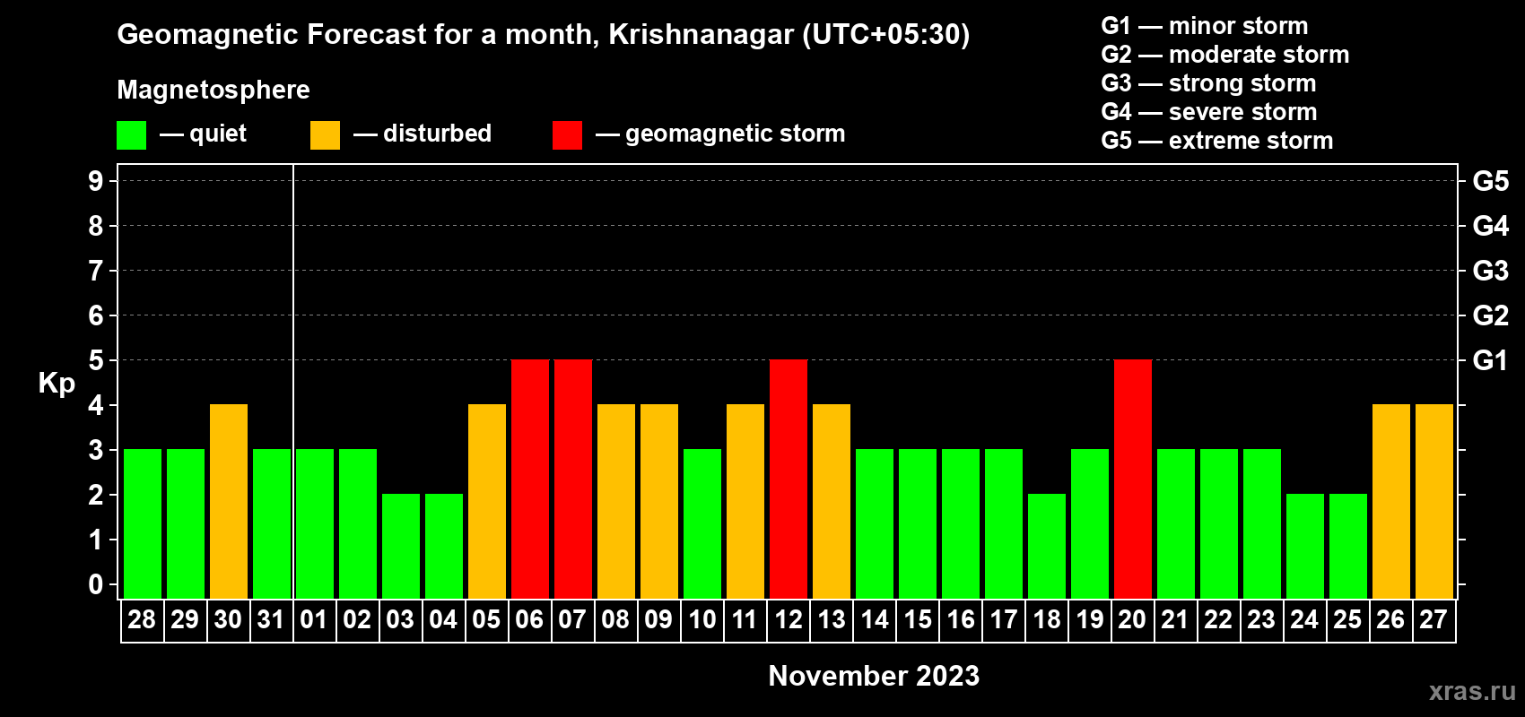 Forecast of the daily maximal value of geomagnetic index Kp for <b>1 month</b> (31 days) <b>from Oct 28, 2023 to Nov 27, 2023</b>