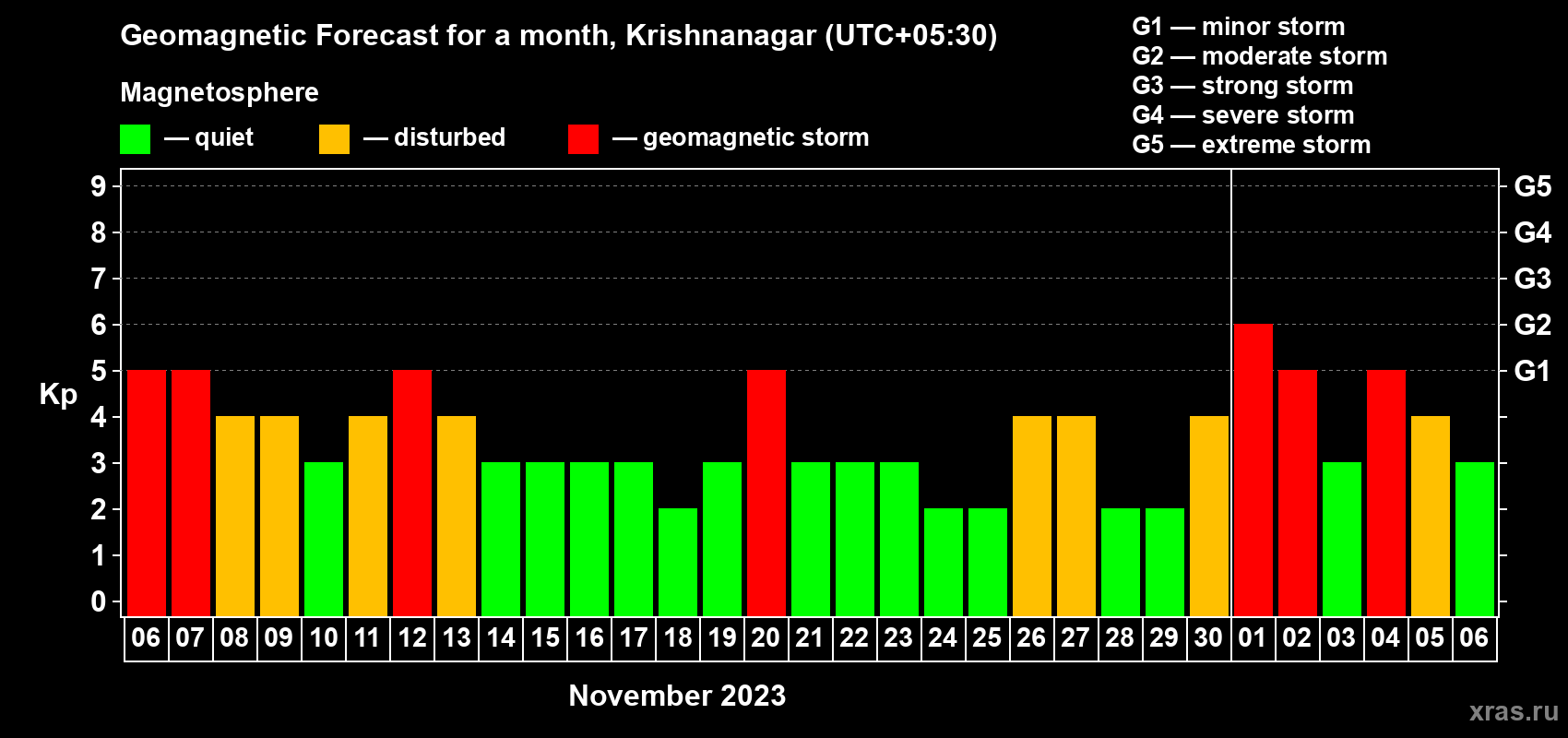 Forecast of the daily maximal value of geomagnetic index Kp for <b>1 month</b> (31 days) <b>from Nov 06, 2023 to Dec 06, 2023</b>