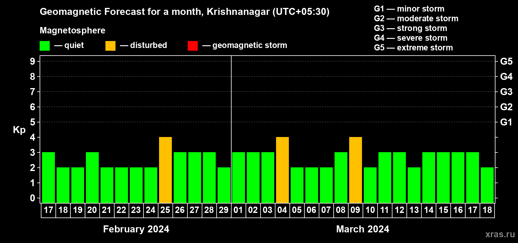 Forecast of the daily maximal value of geomagnetic index Kp for <b>1 month</b> (31 days) <b>from Feb 17, 2024 to Mar 18, 2024</b>