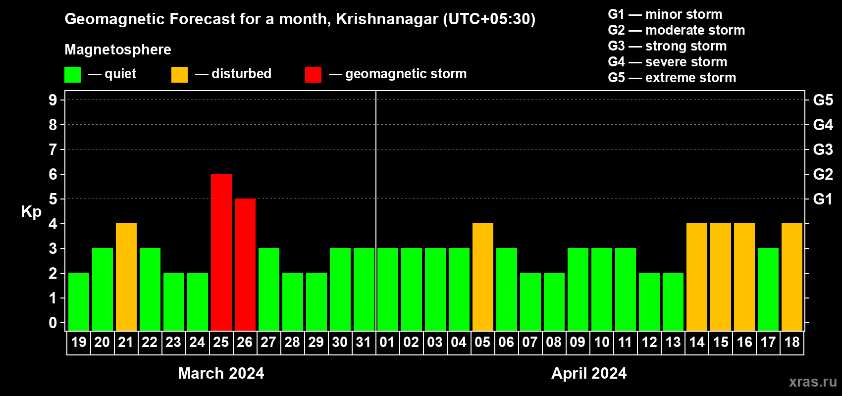 Forecast of the daily maximal value of geomagnetic index Kp for <b>1 month</b> (31 days) <b>from Mar 19, 2024 to Apr 18, 2024</b>