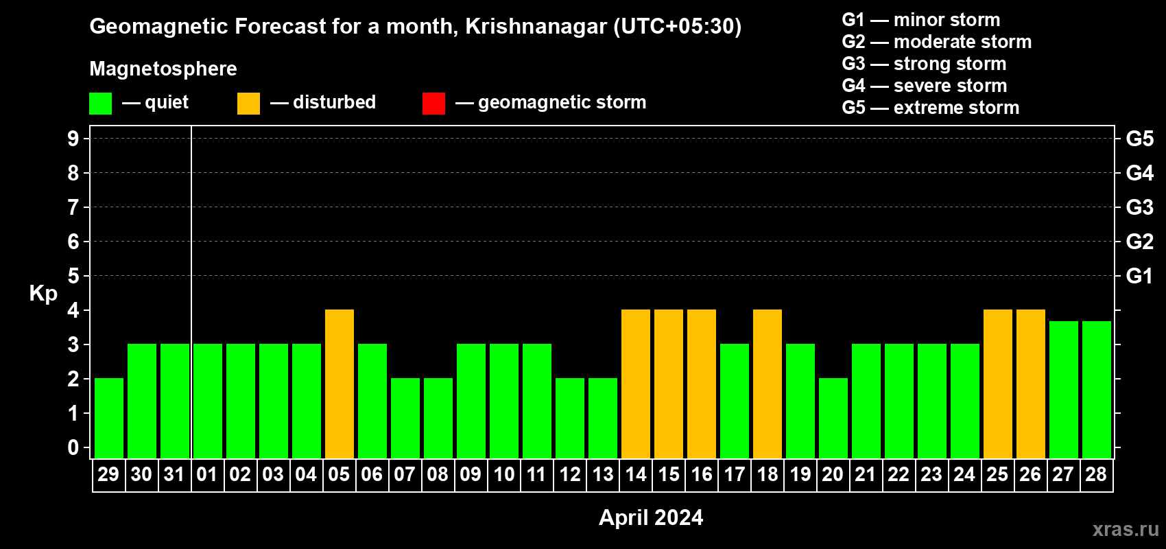 Forecast of the daily maximal value of geomagnetic index Kp for <b>1 month</b> (31 days) <b>from Mar 29, 2024 to Apr 28, 2024</b>