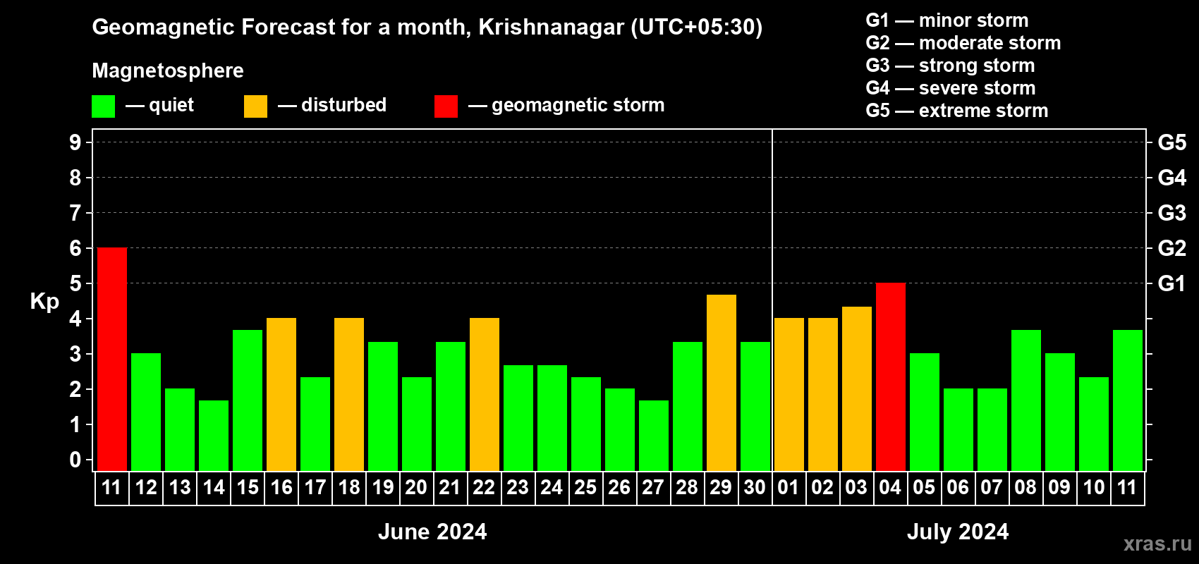 Forecast of the daily maximal value of geomagnetic index Kp for <b>1 month</b> (31 days) <b>from Jun 11, 2024 to Jul 11, 2024</b>