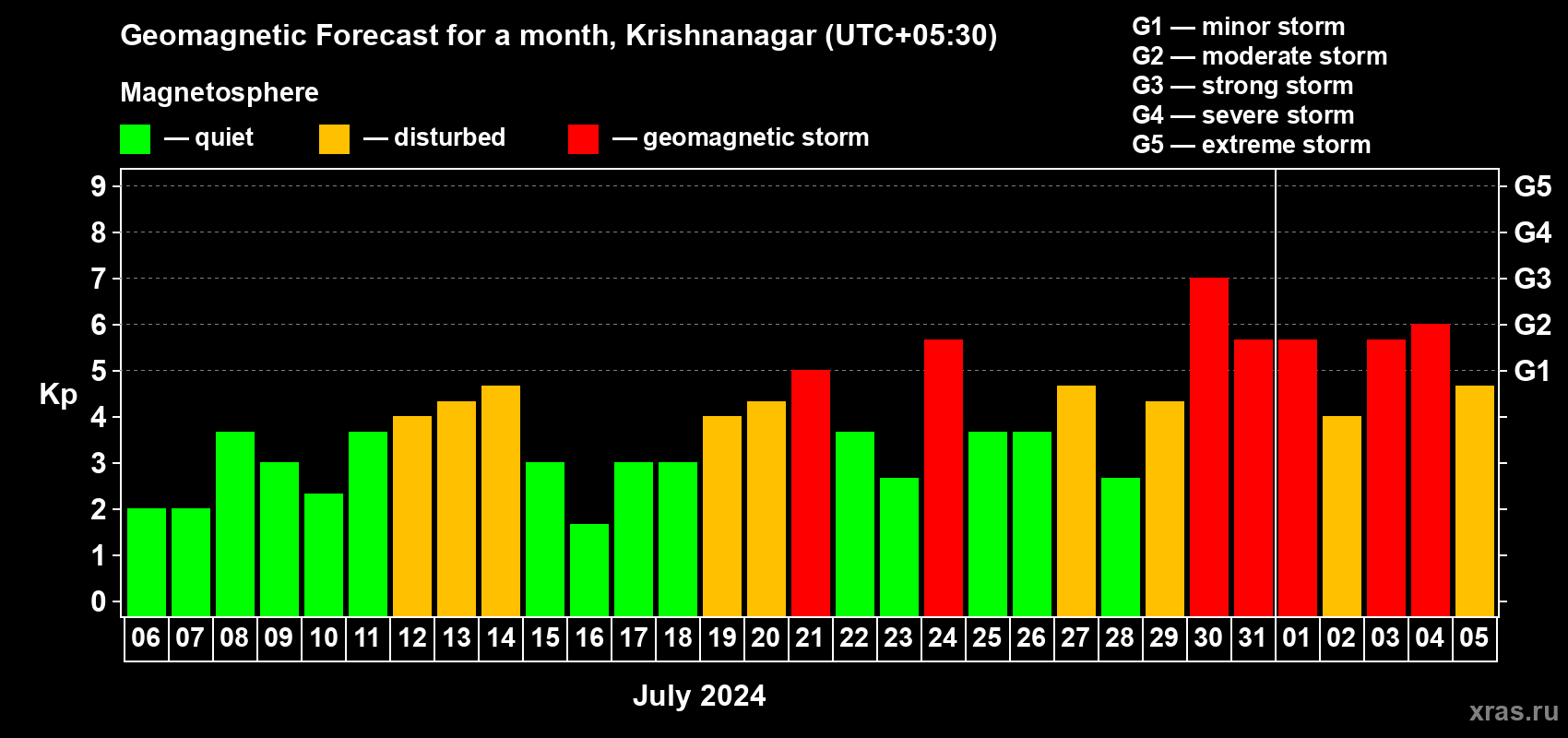 Forecast of the daily maximal value of geomagnetic index Kp for <b>1 month</b> (31 days) <b>from Jul 06, 2024 to Aug 05, 2024</b>