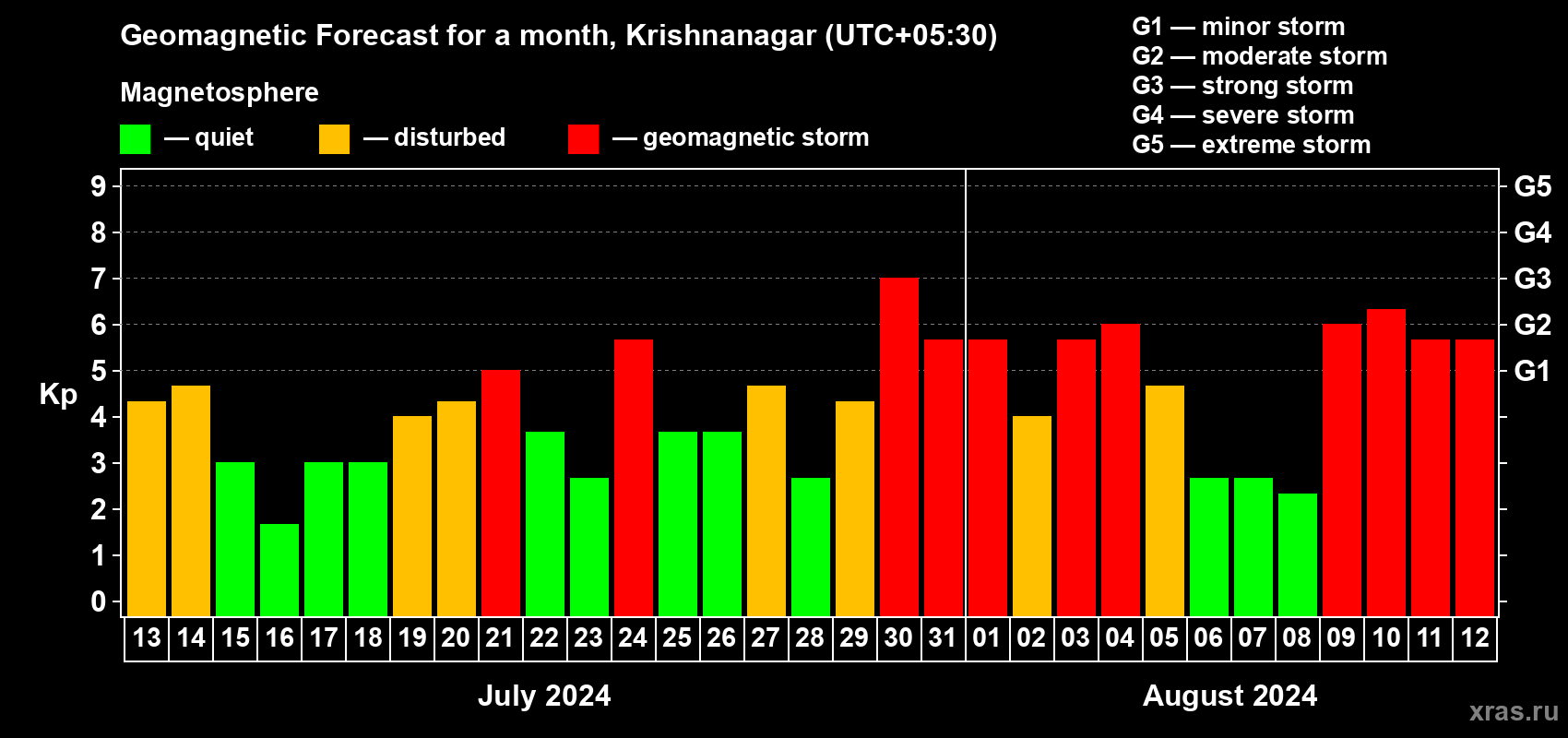 Forecast of the daily maximal value of geomagnetic index Kp for <b>1 month</b> (31 days) <b>from Jul 13, 2024 to Aug 12, 2024</b>