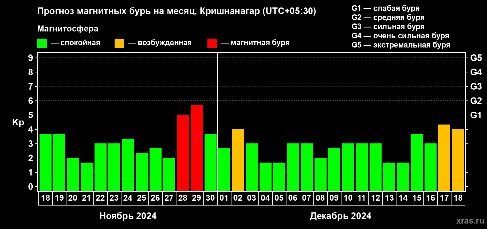 Прогноз максимального суточного геомагнитного индекса Kp на <b>1 месяц</b> (31 день) <b>с 18 ноября по 18 декабря 2024 г</b>